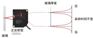 激光位移傳感器測(cè)量玻璃厚度