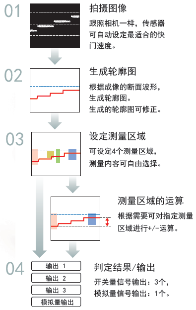 激光位移傳感器設(shè)定簡單